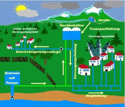 Schema Wasserversorgung